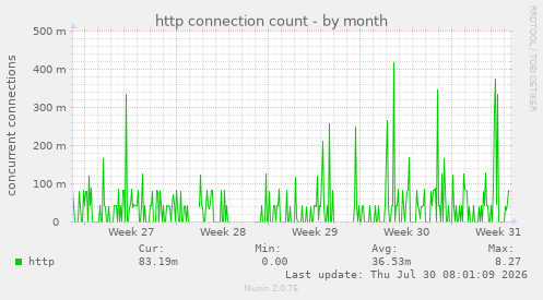 http connection count