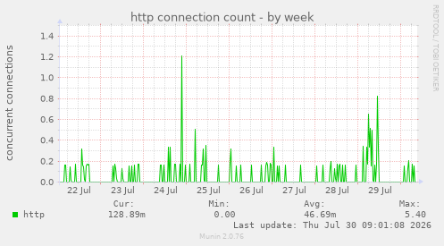 http connection count