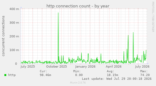 http connection count