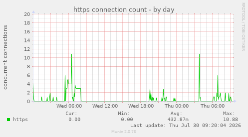 https connection count