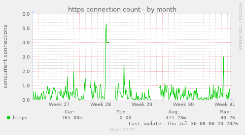 https connection count