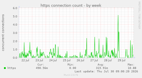 https connection count
