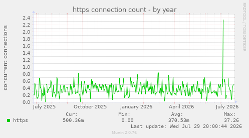 https connection count
