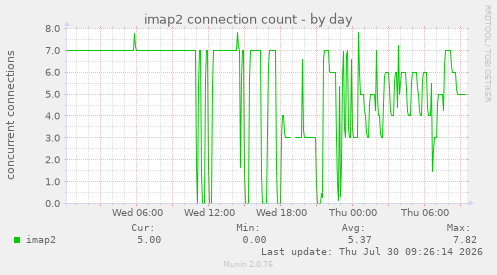 imap2 connection count