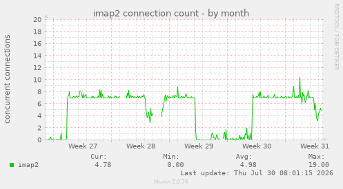 imap2 connection count