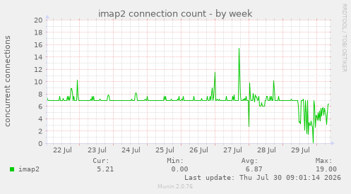 imap2 connection count