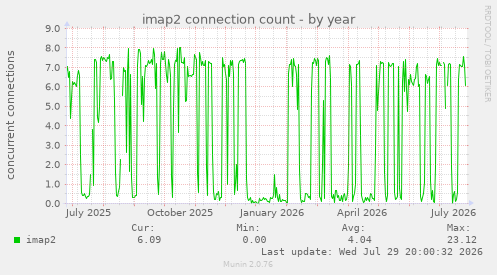 imap2 connection count