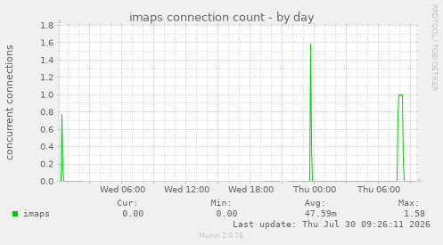 imaps connection count