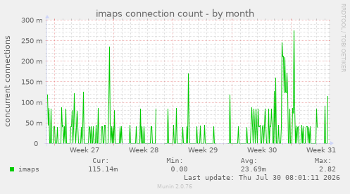 imaps connection count