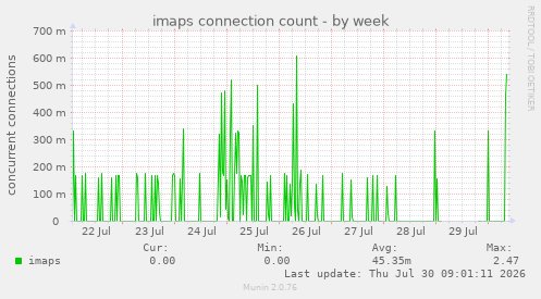 imaps connection count