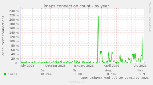 imaps connection count