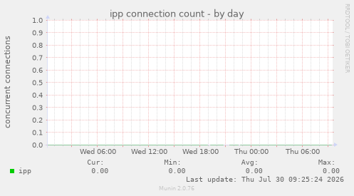 ipp connection count
