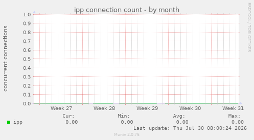 ipp connection count