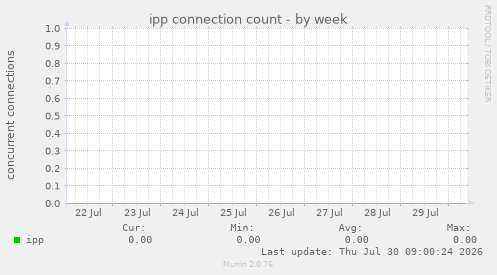 ipp connection count
