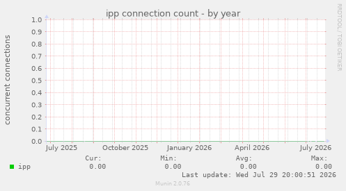 ipp connection count