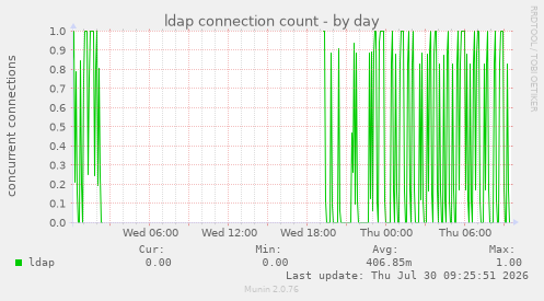 ldap connection count