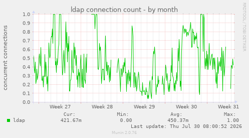 ldap connection count