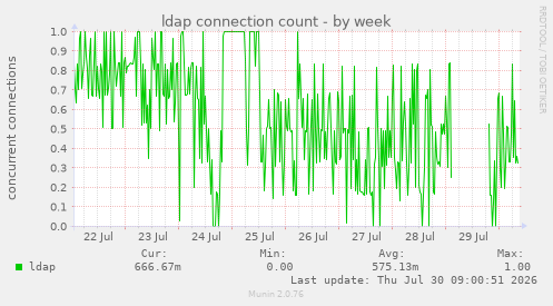 ldap connection count