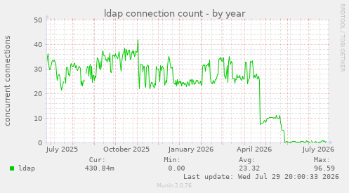 ldap connection count