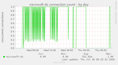 microsoft-ds connection count