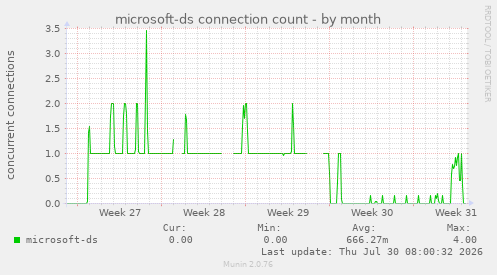 microsoft-ds connection count