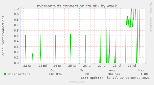 microsoft-ds connection count