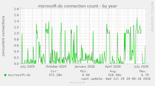 microsoft-ds connection count