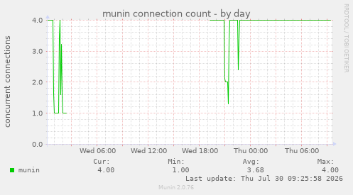 munin connection count