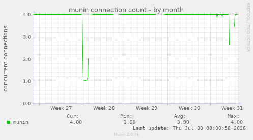 munin connection count