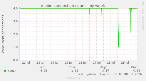 munin connection count