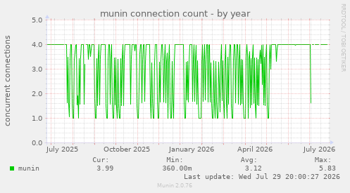 munin connection count