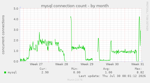 mysql connection count