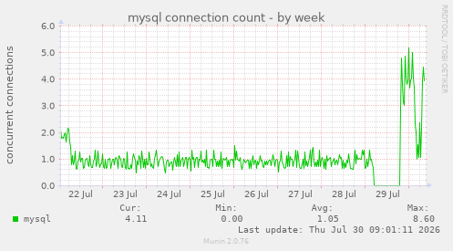 mysql connection count