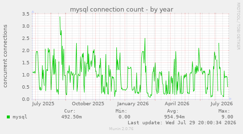 mysql connection count