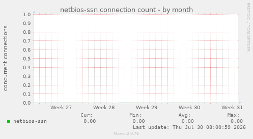 netbios-ssn connection count