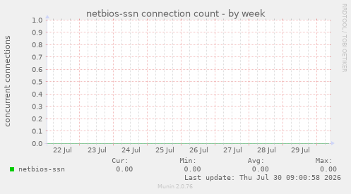 netbios-ssn connection count
