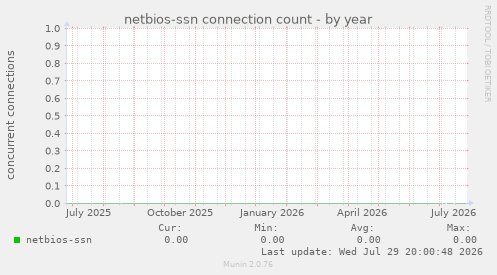 netbios-ssn connection count
