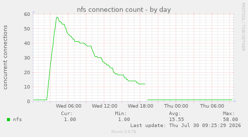 nfs connection count