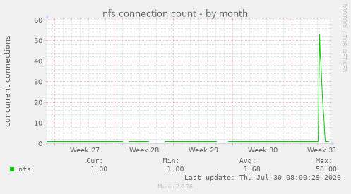 nfs connection count