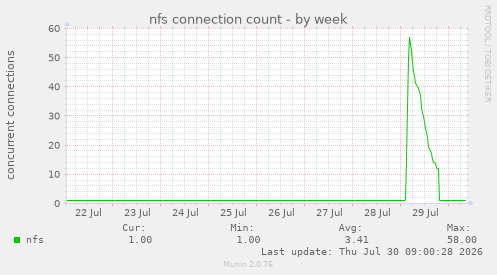 nfs connection count