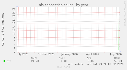 nfs connection count