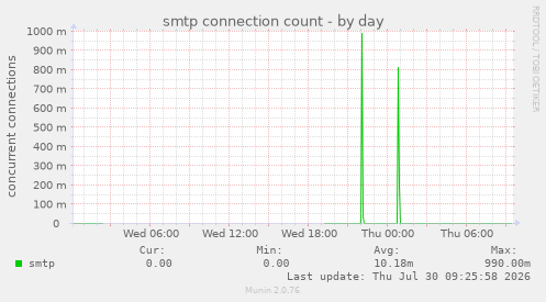 smtp connection count