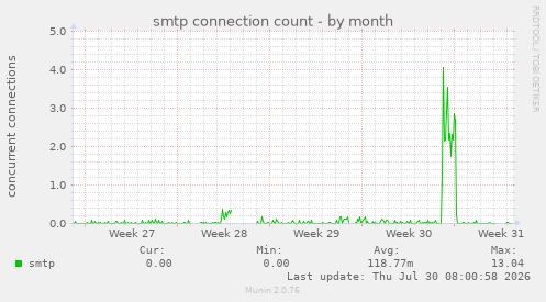smtp connection count