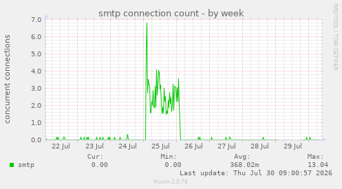 smtp connection count