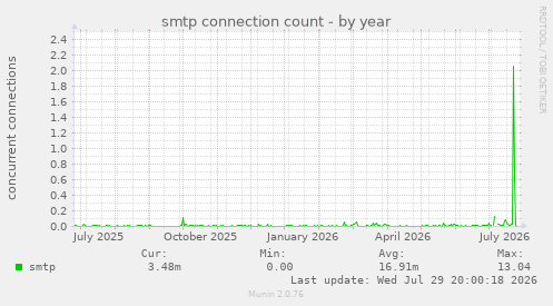 smtp connection count