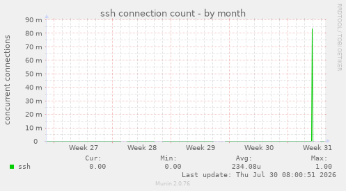 ssh connection count