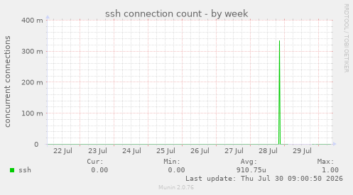 ssh connection count