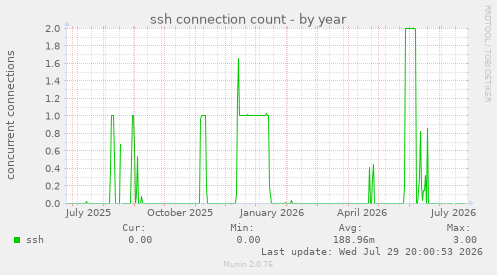ssh connection count