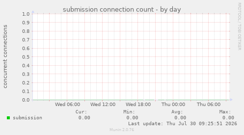 submission connection count