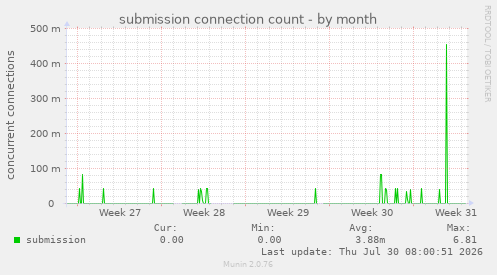 submission connection count